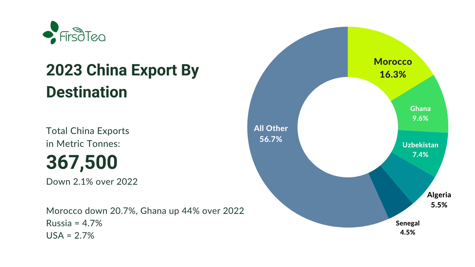 2023 Tea Import Export Review - Firsd Tea