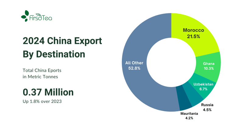 2025 China Tea Report: Exports - Firsd Tea